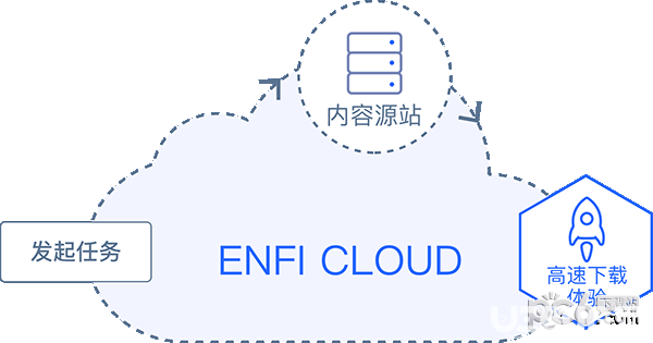 ENFI下载器Mac版下载