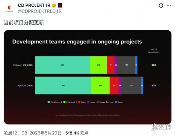 超500名开发者投入《巫师4》! CDPR开发人数逼近千人