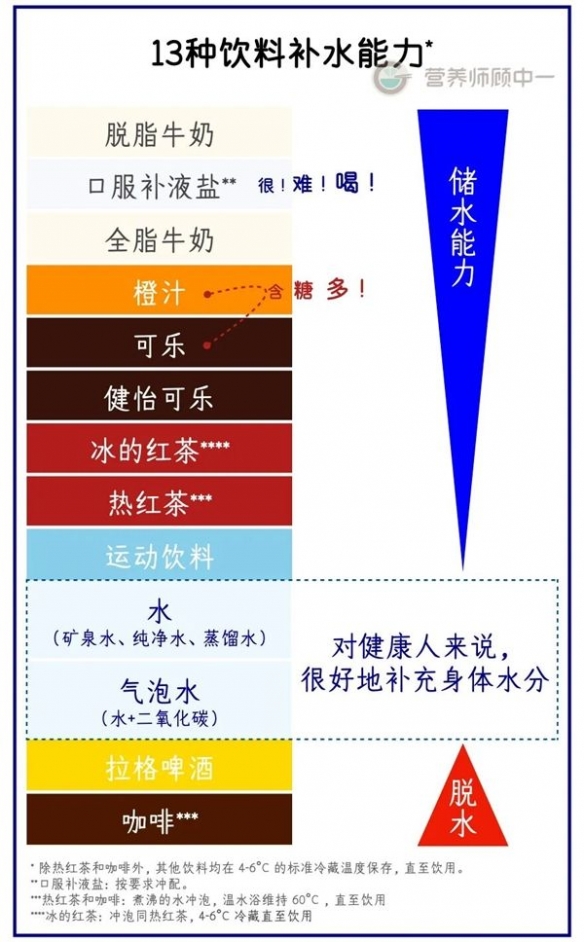 渴了别只喝冰可乐了！这三样才是夏日真正的补水神器