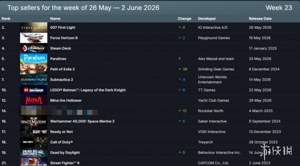 Steam一周销量榜：《007》新作击败《地平线6》夺冠