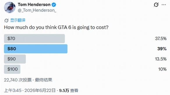 60%玩家预测《GTA6》售价超70美元！10%认为100美元